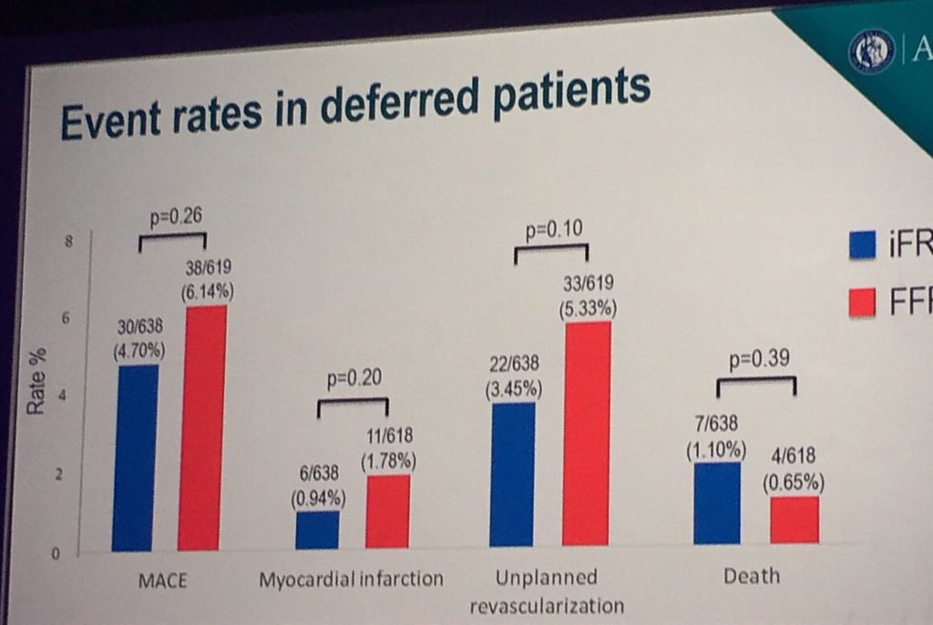 SukhNijjer's tweet photo. FLAIR: most important slide. Deferring patients according to FFR had higher event rate. Less MI & MACE in deferred - not Stent related https://t.co/UK7kYSrqVo