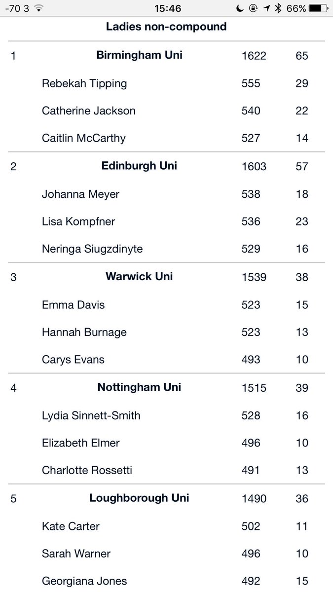 ubarchery's tweet photo. That'll do for teams! Now onto head to heads for the individual competition! @UBSport @UBSscholarships #BUCS2017 #BUCSarchery https://t.co/ernCKGu8B5