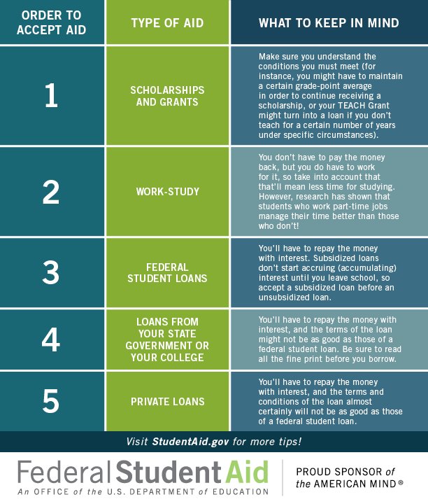 Tips for understanding financial aid award letters—and knowing which types of aid to accept, in order: bit.ly/2nkQ0VE