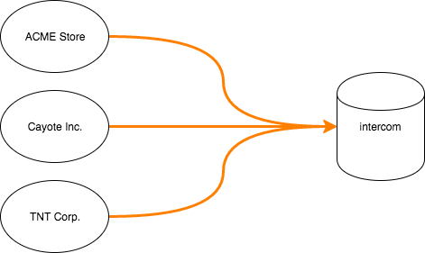 ektagon's tweet image. Syncing customer data and transaction info from multiple #Wooocommerce stores into one #Intercom account. ektgn.eu/2n19WMv #eWI