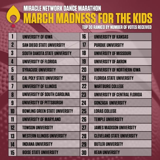 WIURockyTHON's tweet photo. We're currently 13th! Vote for WIUDM to receive $5,000!  https://t.co/iUq2sfvrqG &amp; type "Western Illinois University."  1 vote per email! https://t.co/d4iQUe9Qyd