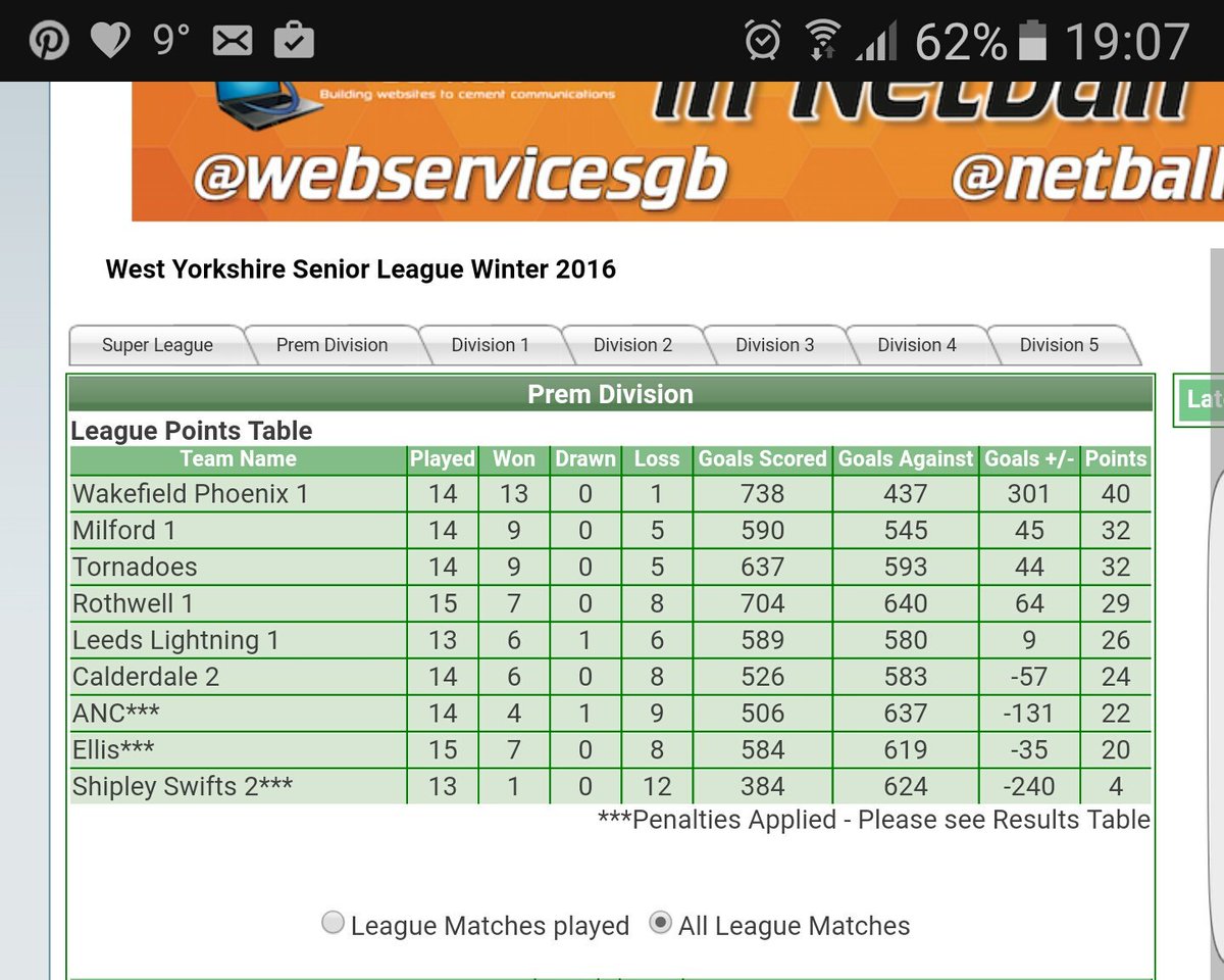 MilfordNetball's tweet photo. Milford sat in promotion spot in premier division going into last game! https://t.co/0NoL5NlOwX