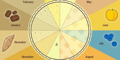 Seasonal Pie Chart