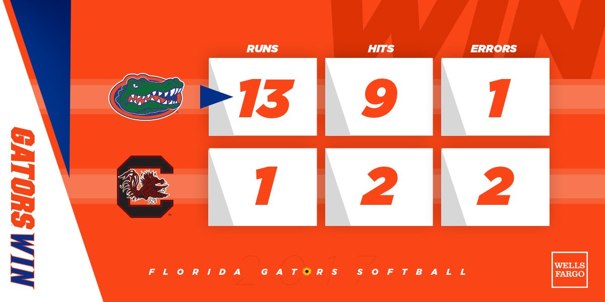 Florida improves to 25-1 on the season behind a complete-game performance by Kelly Barnhill who earns her 10th win of the season.