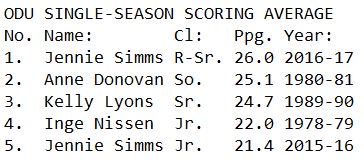 .<a href="/ODUWBB/">ODU Women's Basketball</a> #JennieSimms ends up with #ncaaW's second-best scoring average (26.0 ppg) in 2016-17, <a href="/ODUWBB/">ODU Women's Basketball</a>'s best-ever single-season average.  #CUSAWBK