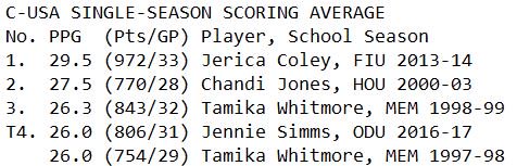 .<a href="/ODUWBB/">ODU Women's Basketball</a> #JennieSimms' 26.0 ppg in 2016-17 is tied for the fourth highest single-season scoring average in #CUSAWBK history.  <a href="/ODUWBB/">ODU Women's Basketball</a> #ODUsports