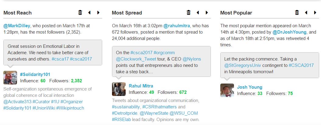 skhunt2's tweet image. What authors generated the most reach &amp;amp; spread at #csca17? Answers from @ISUSOC_SMACC. @markdilley @rahulmitra @DrJoshYoung