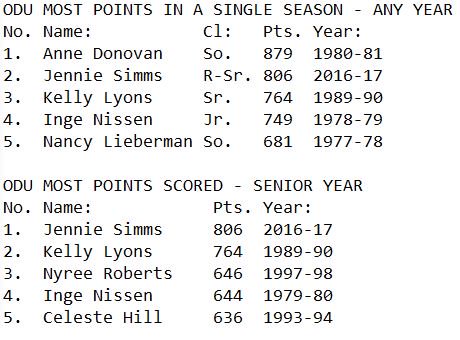 .<a href="/ODUWBB/">ODU Women's Basketball</a> 806 points scored in 2016-17 by #JennieSimms is the most by an <a href="/ODUWBB/">ODU Women's Basketball</a> senior and second most by any Lady Monarch.  #ODUsports #CUSAWBK