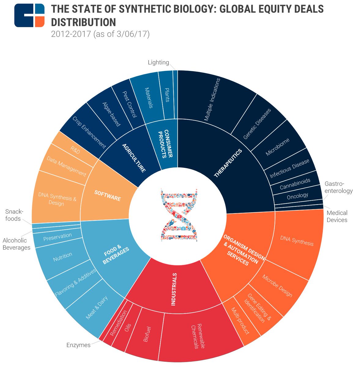 CBinsights's tweet image. ICYMI: here&apos;s where the $$$ is going in #synthbio. cbi.vc/2mbGSmI #syntheticbiology