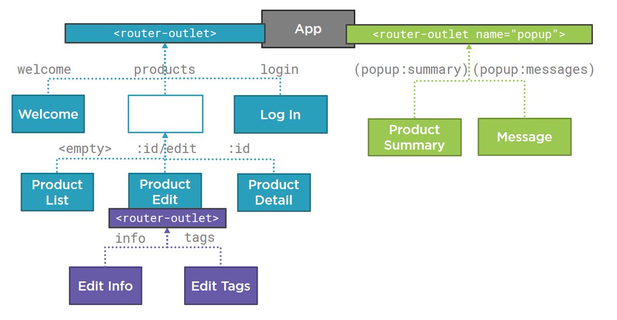 Deborah Kurata | youtube.com/@deborah_kurata on X: "Turned in M9 of "Angular Routing" for @pluralsight. It's on secondary routes with named router outlets (in green). #Angular https://t.co/Y854GSO1M0" / X Deborah Kurata | youtube.com/@deborah_kurata on X: "Turned in M9 of "Angular Routing" for @pluralsight. It's on secondary routes with named router outlets (in green). #Angular https://t.co/Y854GSO1M0" / X