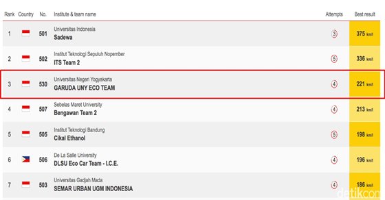 Keren, Mahasiswa Indonesia Rajai Lomba Mobil Hemat Energi <a href="/garudauny/">Garuda UNY</a> No.3 lho unycommunity.com/keren-mahasisw…
