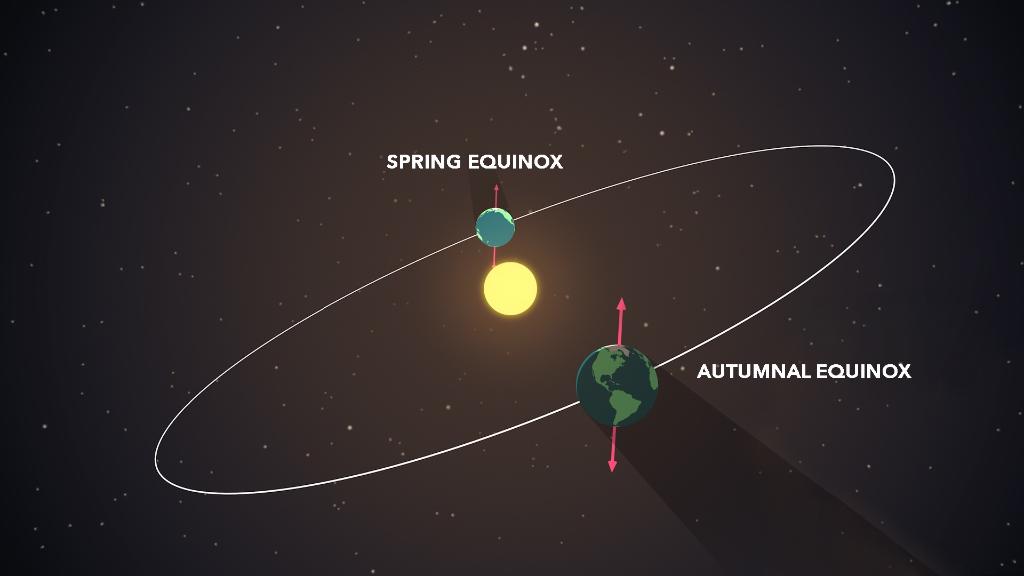 The spring equinox is one of the few times the alignment of celestial bodies has an effect for on life on Earth: nasa.gov/feature/goddar…