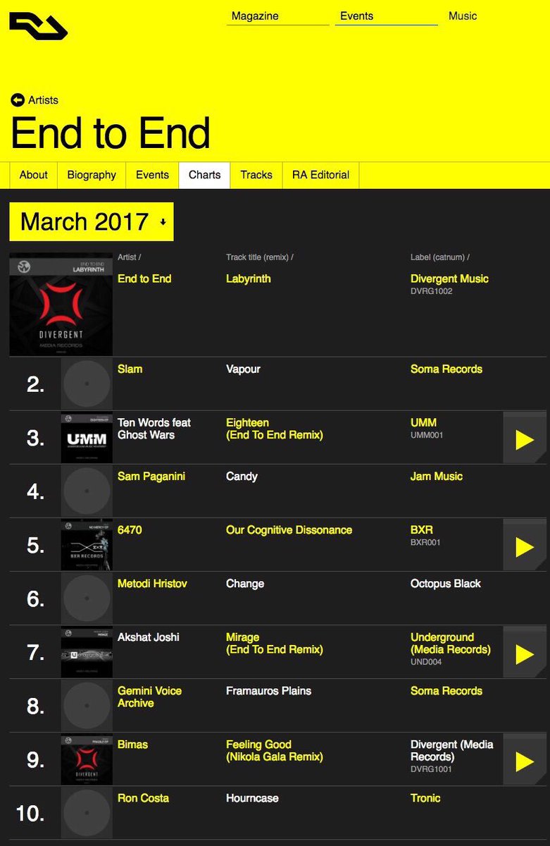 real_endtoend's tweet photo. End to End - March 2017 Top 10 on @residentadvisor https://t.co/QUj1gC60pZ @Bimasjr @umm_records @bxrrecords @media_rec @GFB_guru  #techno https://t.co/OyerIIzlYl