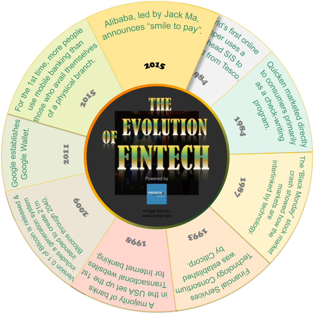 ottonenn's tweet photo. Infographics: The Evolution of #FinTech https://t.co/n5thqgffoP #regtech @signwiserestapi #SignWise #PSD2 # https://t.co/9sxU6FOyya
