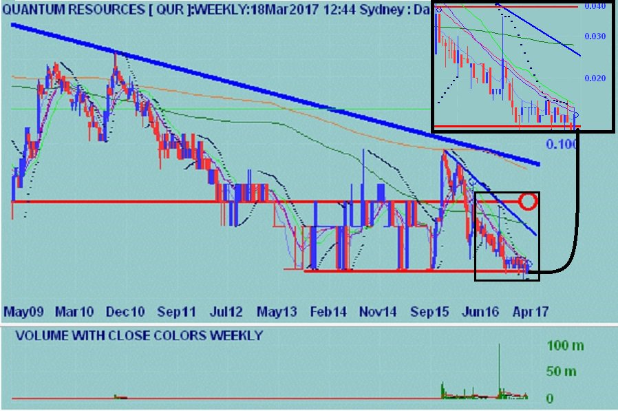 tryhay's tweet image. $QUR has been in downtrend since '95, been sliding  sideways since '09 (made ATL in Feb '17),   expecting it to  pop to resistance, say 4 C