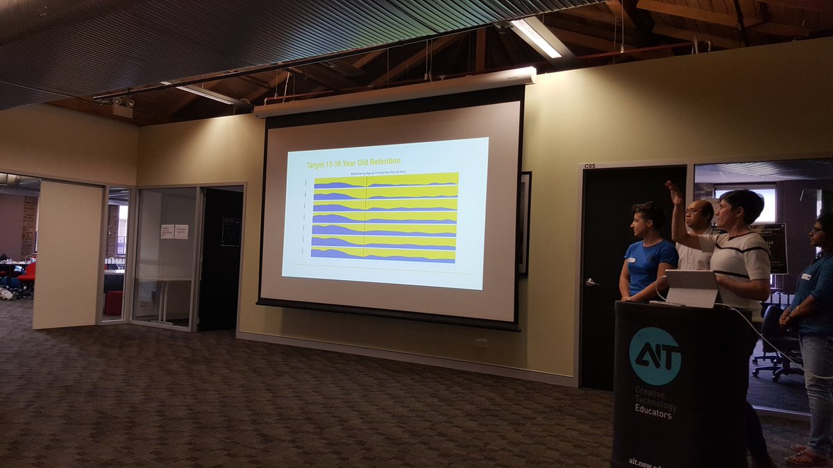 ReenaRajani's tweet photo. Team 3 on stage now #hackffa @coderfactory @FFA @NodeGirlsSydney https://t.co/iIsKhuqT8O