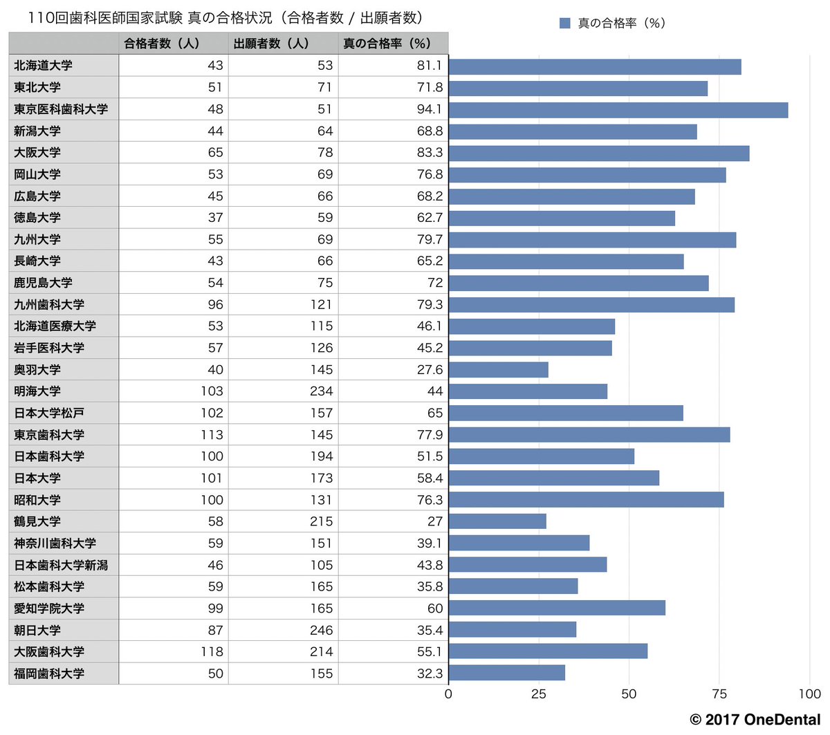 1d歯科医師国家試験 110回歯科国試まとめ 110回歯科医師国家試験 合格者数 出願者数で 真の合格状況 をまとめました こうして見ると 医科歯科 阪大 北大など国立がやはり強いことがわかります 私立では東歯 昭和の2強になっており 外位は