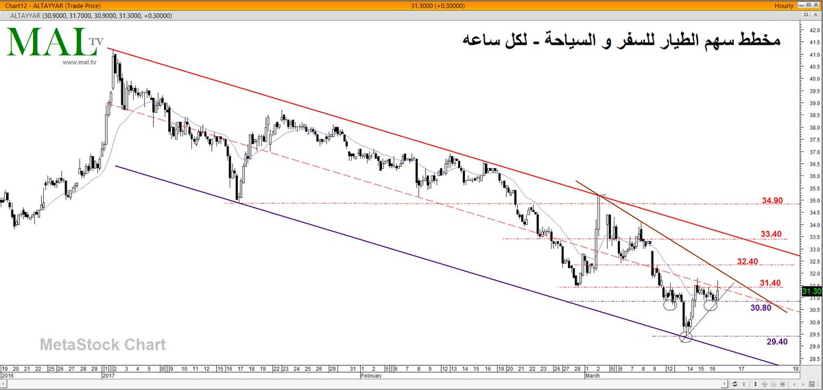 aalkhateeb89's tweet photo. عند الافتتاح سيتم تحليل #سهم #الطيار (لكل ساعه)+(يومي) مع بعض المؤشرات الفنية.
الساعه 11 بتوقيت الامارات على https://t.co/rdiEWUy2sq
#MAL_TV https://t.co/aD5dofm6CW
