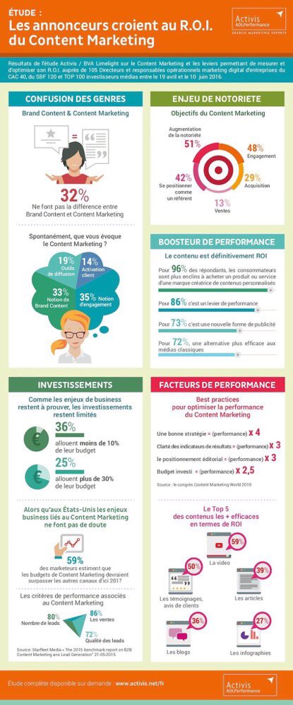 kalydeoo's tweet photo. [#infographie] Les annonceurs croient au #ROI du #ContentMarketing via @bva #BrandContent #socialmedia RT @LaTendaNceFr https://t.co/HuGyA1K9UF
