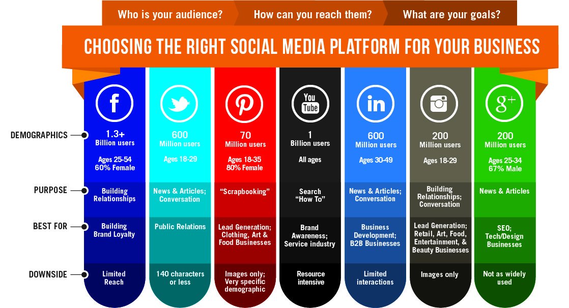 markfidelman's tweet photo. How to choose the right social platform to invest in for your business #marketing #socialmedia #smm https://t.co/Hy5aJCslG9
