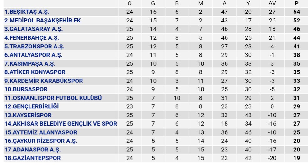 SahaSizin's tweet photo. Süper ligde günün maçları ve puan durumu. https://t.co/GV6ceZ4PQ6