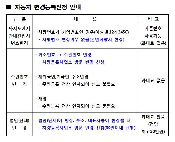 #성남시 #야탑1동, 주민등록 전입 신고등의 업무로 주민센터 방문 시 자동차 변경등록에 관한 문의가 있으실때 이렇게 안내해 주세요😀