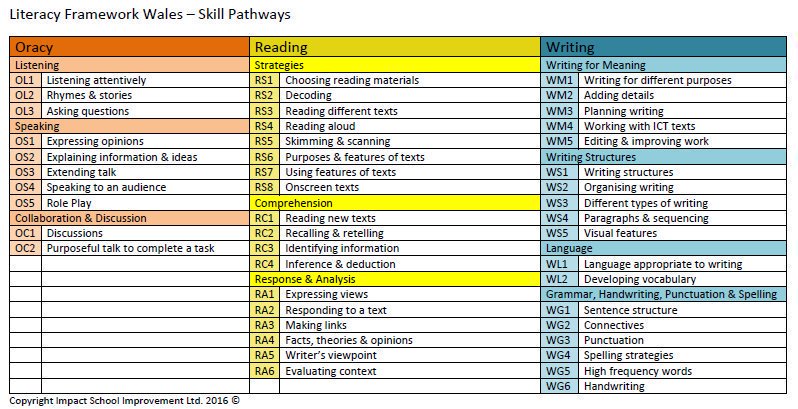 skimming and scanning skills hub