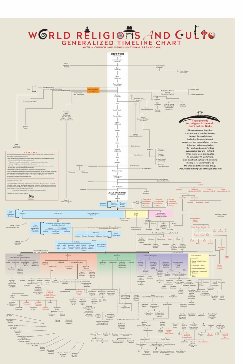 Religion Timeline Chart