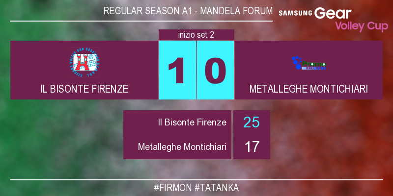 IlBisonteVolley's tweet photo. #FirMon 1-0 Inizia il secondo set! #tatanka Guarda il match live su https://t.co/wNofOzo14v https://t.co/AQujqFVkXV
