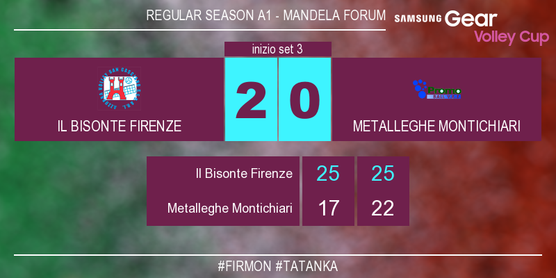 IlBisonteVolley's tweet photo. #FirMon 2-0 Inizia il terzo set! #tatanka Guarda il match live su https://t.co/wNofOzo14v https://t.co/47YeL5Hfbd