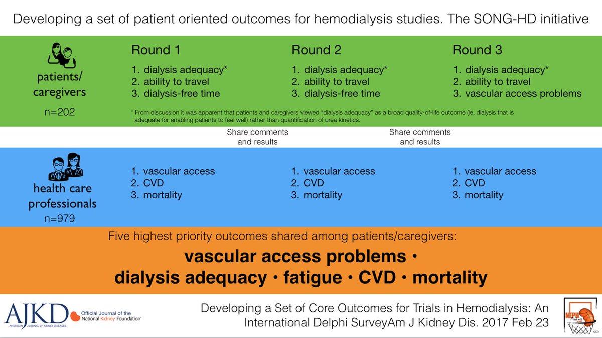 #NephMadness bonus: <a href="/kidney_boy/">Joel M. Topf, MD FACP</a>'s visual abstract on <a href="/song_initiative/">SONG</a> paper to develop core outcomes for hemodialysis trials #DialysisRegion