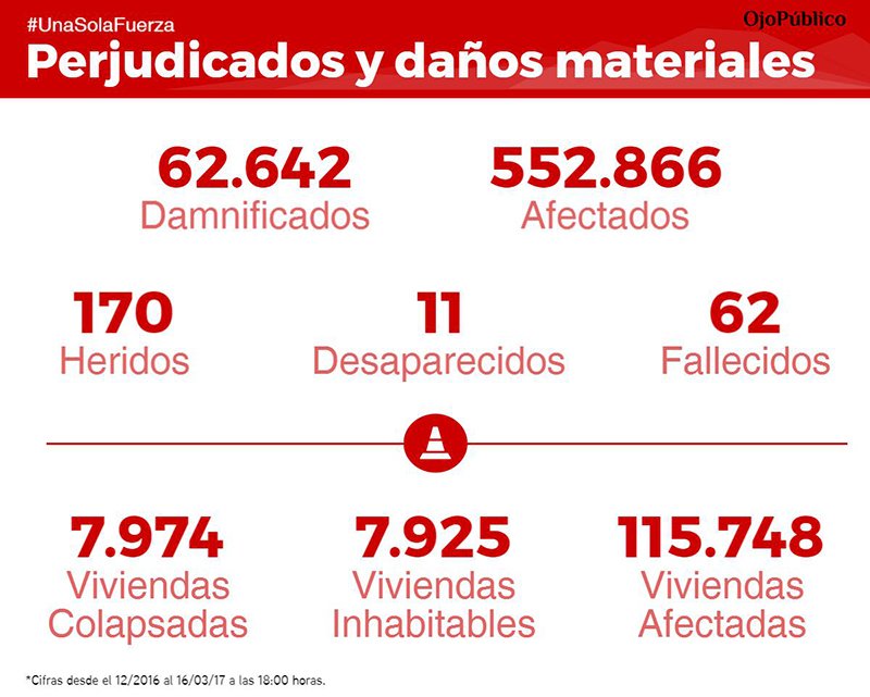 las cifras del #NiñoCostero a la fecha (via <a href="/Ojo_Publico/">OjoPúblico</a> ) #UnaSolaFuerza <- y ahora es cuando la solidaridad entre peruan@s debe aflorar