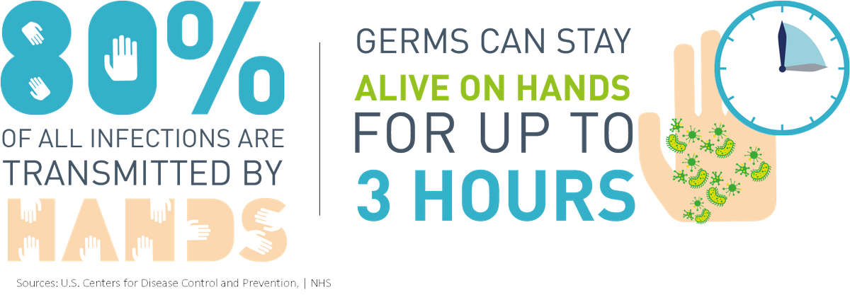 Patrick_Boshell's tweet photo. Hands are the main vehicle for bacteria transportation. Protect yourself with proper and frequent #handwashing and #handhygiene https://t.co/pdmFvxI2BO