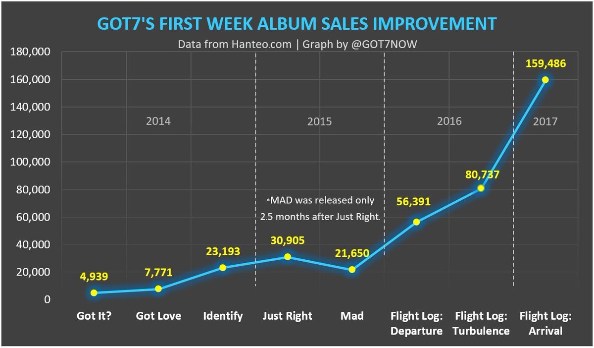 GOT7NOW's tweet photo. 🔥BREAKING!!🔥
🚨#GOT7 Made HISTORY!
🚨BIGGEST 1st Week Since Debut!
🚨159K Albums Sold!
🚨197% of Last Album!
✅BUY NOW! ▶️https://t.co/XzAC1lq7Jp https://t.co/uyw1sITT2c
