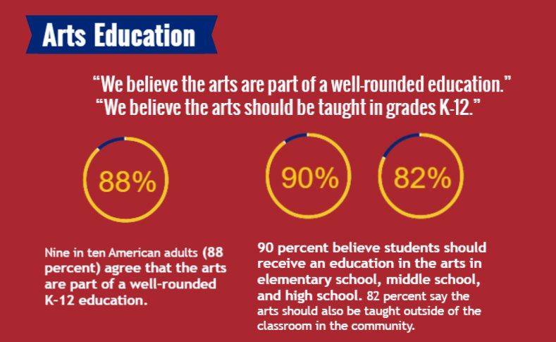 ok4arts's tweet photo. 9 of 10 Americans support arts education as part of a well-rounded education #artsed #aad17 via @Americans4Arts @ArtsInfoGuy https://t.co/9Vov7NTEzd