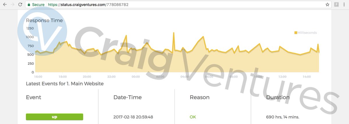 craigventures's tweet photo. Many thanks to @tsohost for the consistent uptime. So glad we moved from @SmartHostingUK. https://t.co/LAKci50FZw