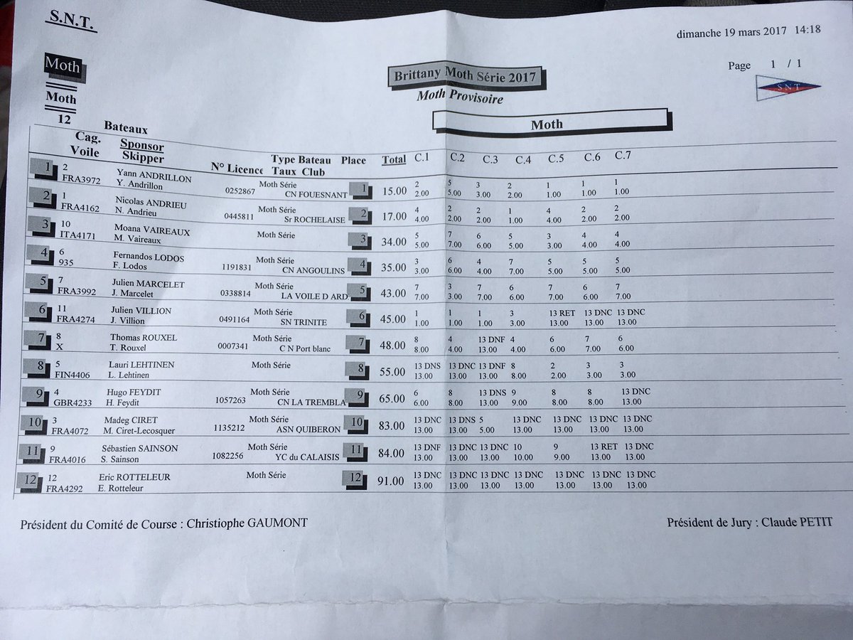 Fin de l'act2 des <a href="/BritMoth_Series/">Brittany Moth Series</a> organisé par la <a href="/SNTrinite/">SNT</a> <a href="/LaTrinitesurMer/">La Trinité-sur-Mer</a>. Classement général après 7 courses.