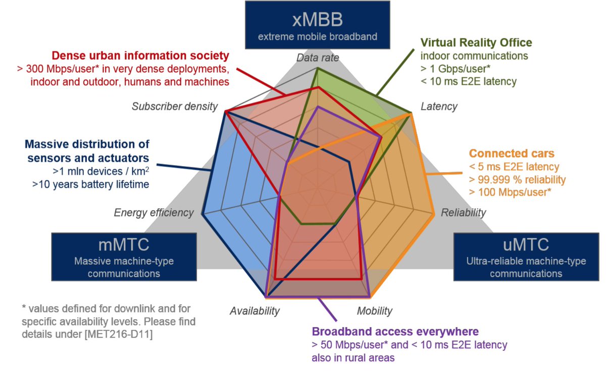 Where do we stand with 5G requirements? KPIs evaluated by simulation in METIS II use cases. To know more bit.ly/2nG74Tr <a href="/metis2020/">METIS-II</a>