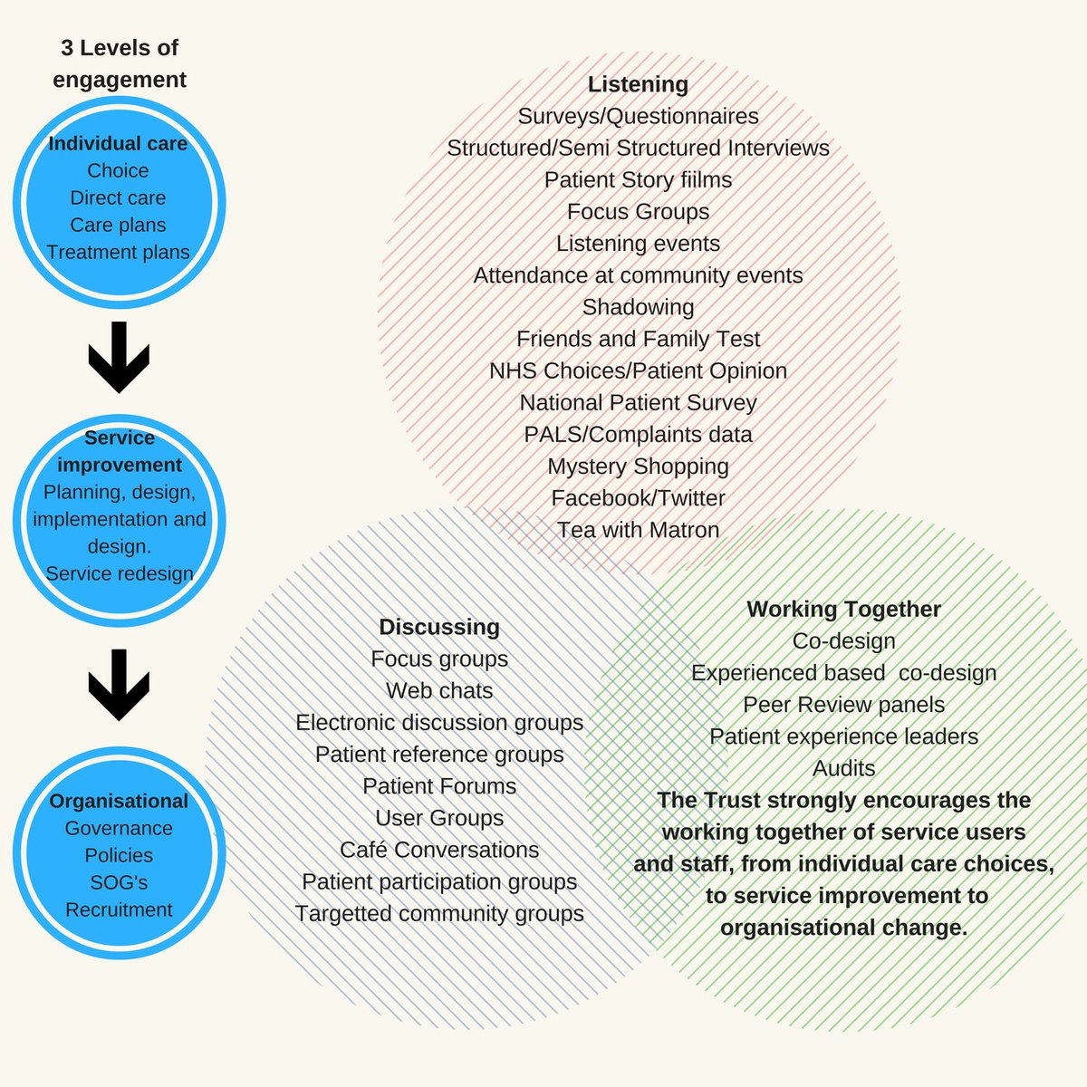 LPTpatientexp's tweet image. Are you at the @LPTLiA Pass it on event this week? Watch this space for our patient experience &amp;amp; involvement &apos;top tip cards&apos; #CoDesigned