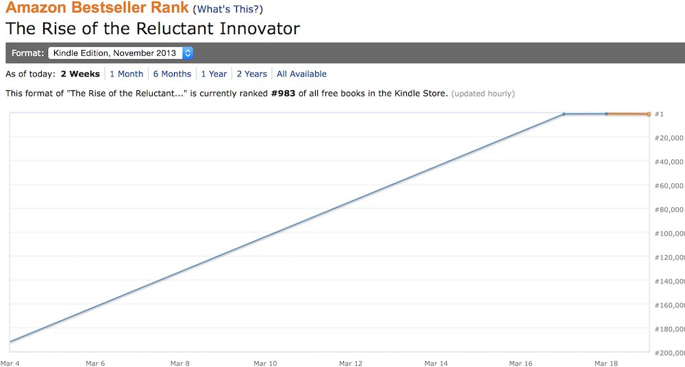 ReluctantsBook's tweet photo. Thanks to everyone for helping keep us top of the Amazon Kindle free books chart all weekend. 😀 https://t.co/pNeBYQXUz8 #socent #books https://t.co/ImZZK0bzuG