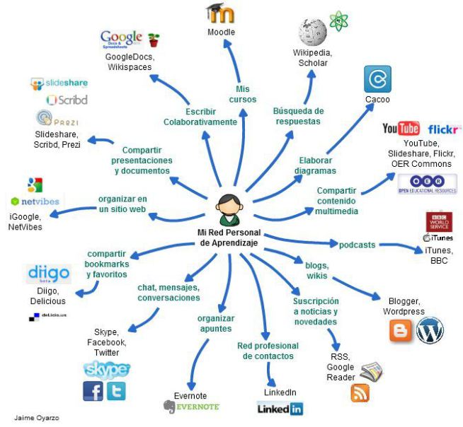 netlearning20's tweet photo. Actividades y herramientas para implementar un Entorno Personal de #Aprendizaje: https://t.co/OzkMpryTmO #PLE https://t.co/40Piuwyy2Y