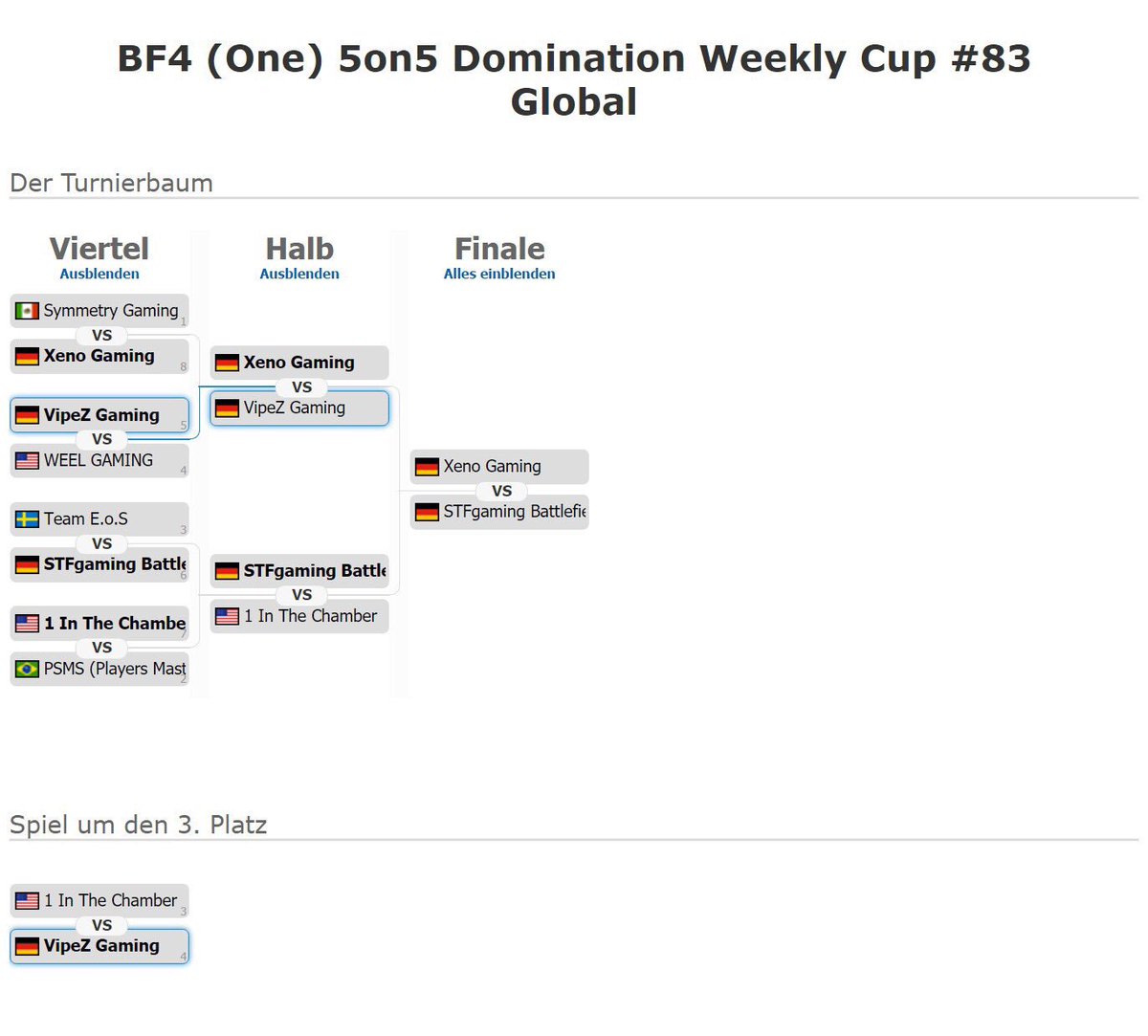 IC4nT5top's tweet photo. Finished the #83th ESL 5on5 Domination Weekly Cup ❗️ https://t.co/1p3vPT0P6W