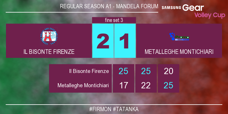 IlBisonteVolley's tweet photo. #FirMon 2-1 Finisce il terzo set 20-25! #tatanka Guarda il match live su https://t.co/wNofOzo14v https://t.co/Bsk8OStSly