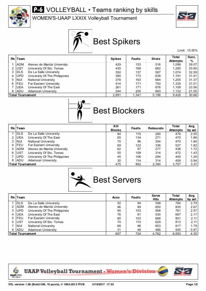 _chloemhine_'s tweet photo. DLSU Lady Spikers Ranking in All Department as of 170319
#3 Spiking
#1 Blocking
#1 Serving
#5 Digging
#1 Setting
#1 Receiving
#PoweredUPDLSU https://t.co/hQGcnZs0aU