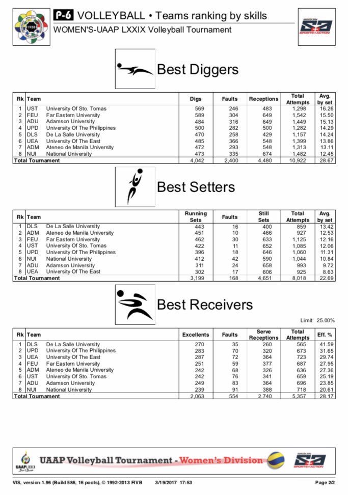 _chloemhine_'s tweet photo. DLSU Lady Spikers Ranking in All Department as of 170319
#3 Spiking
#1 Blocking
#1 Serving
#5 Digging
#1 Setting
#1 Receiving
#PoweredUPDLSU https://t.co/hQGcnZs0aU