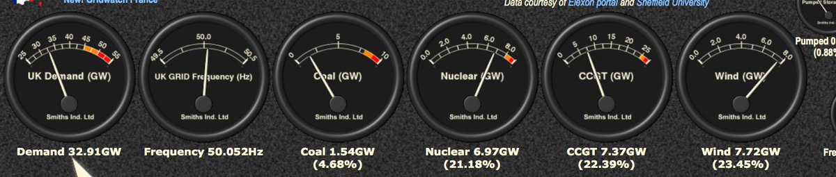 Earlier today, metered wind power was generating more electricity than any other source, including nuclear. Historic day! 👍
