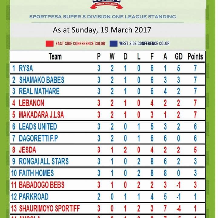 jesda_fc's tweet photo. SPORTPESA SUPER 8 DIVISION ONE RESULTS
As at Sunday, 19 March 2017
JESDA 3-1 BABA DOGO UNITED
#Sps8DivOne #WakilishaMtaaYako https://t.co/Vv7iZ1nJO4