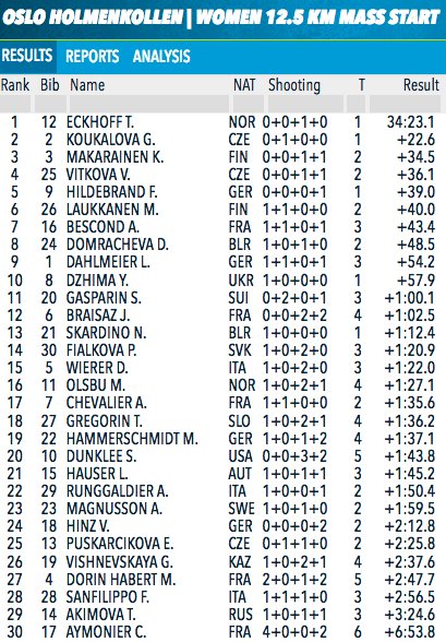 skitrax's tweet photo. Women's Mass Start #HOL17 @USBiathlon
20 @SusanDunklee https://t.co/9t2zJGAMva