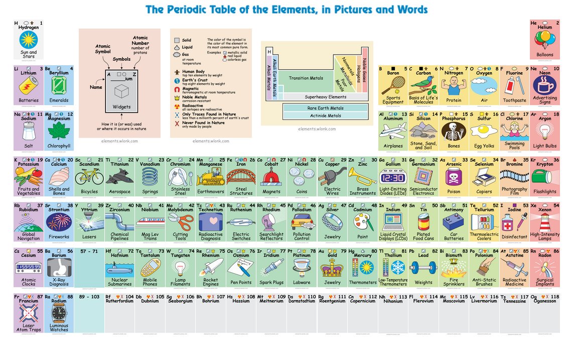 Great printable picture that shows what we do with every element on the periodic table. #STEM #education #teachers