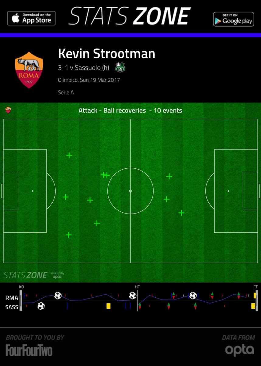 Kevin Strootman in beast mode, washing machine activated #RomaSassuolo #ASRoma